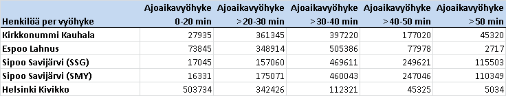 59 Kuva 38. 18 vuotta täyttäneen väestön saavutettavuuskertymät henkilömäärinä ajoaikavyöhykkeittäin. Kuva 39.