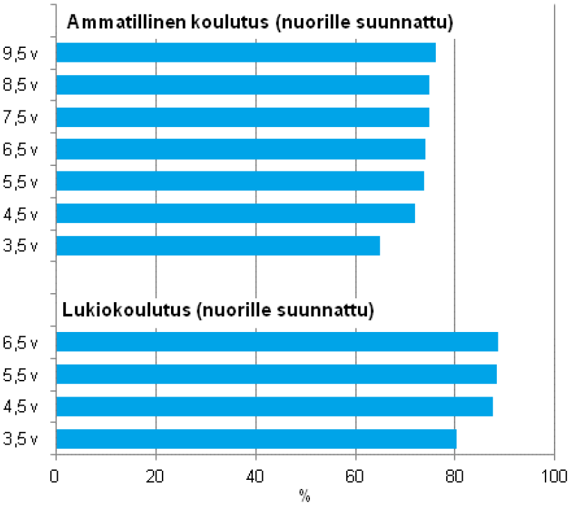 Keski-asteen läpäisyaste eri