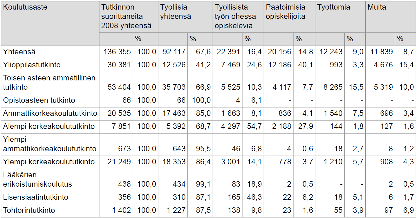 Tutkinnon suorittaneet pääasiallisen toiminnan