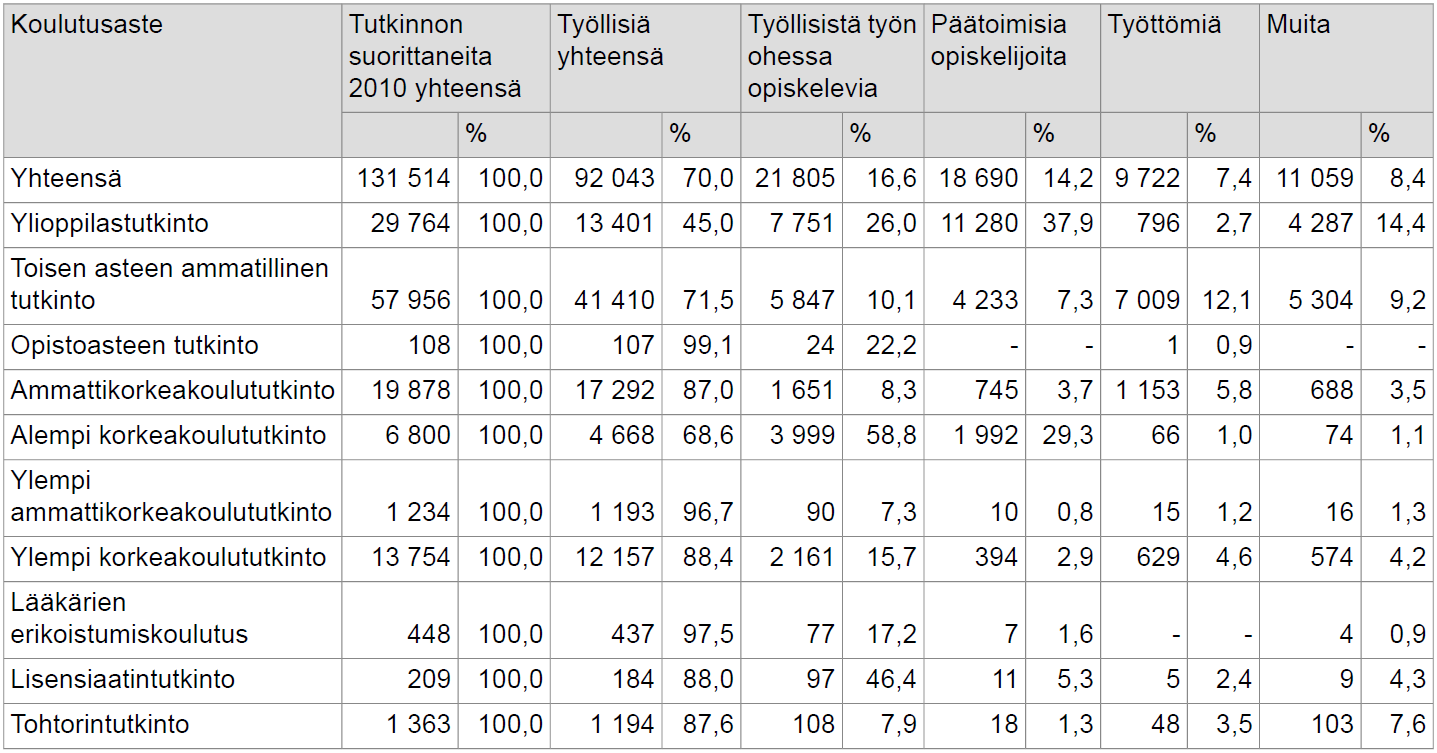 Tutkinnon suorittaneet pääasiallisen toiminnan