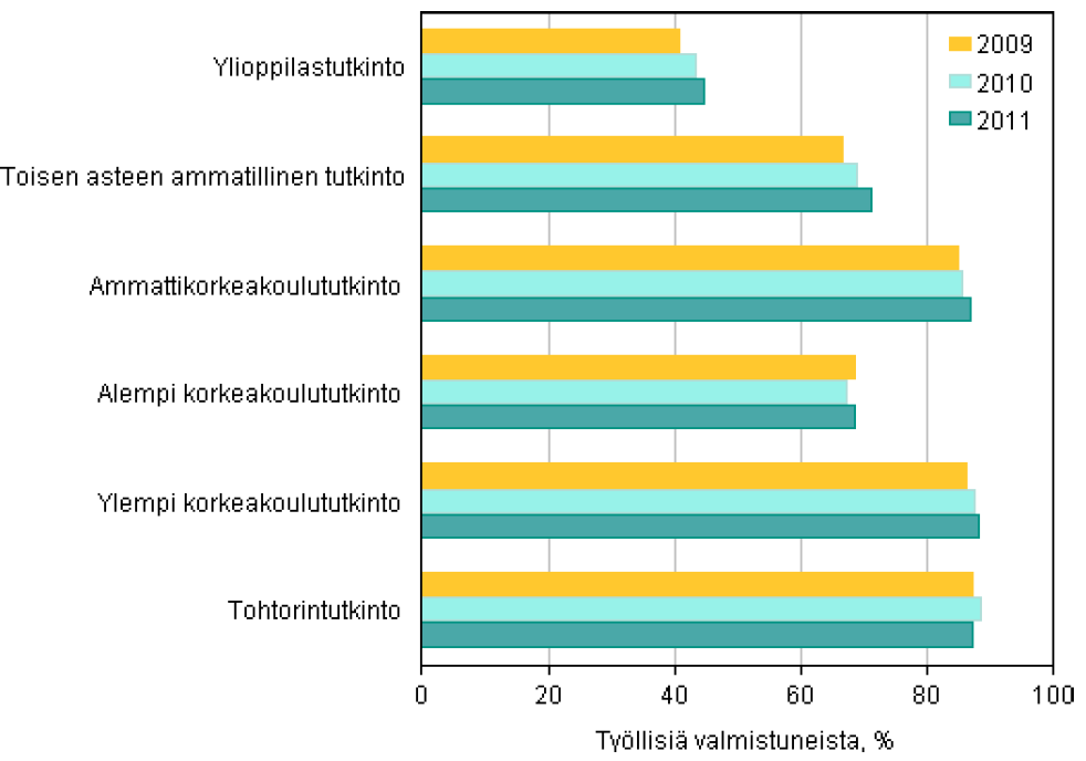 Tutkinnon suorittaneiden työllisyys vuoden