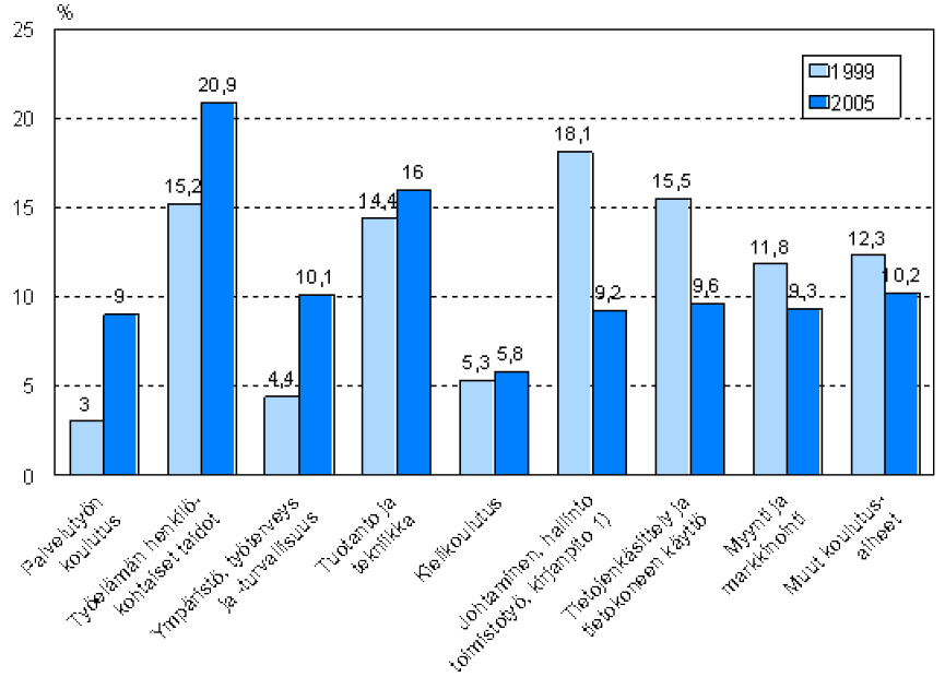 Henkilöstön kurssikoulutuksen sisältö %