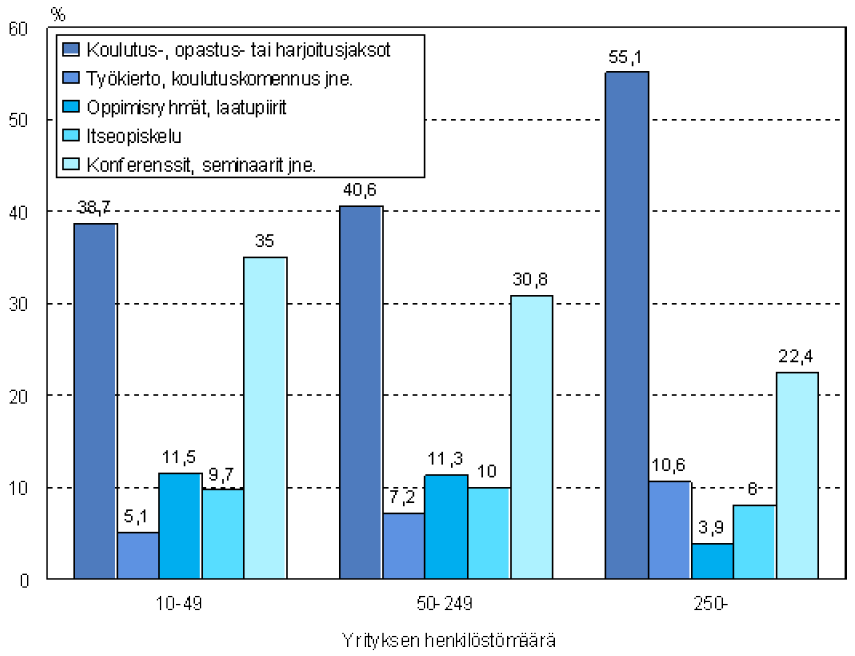 Muihin henkilöstökoulutusmuotoihin osallistuminen 2005 Lähde: