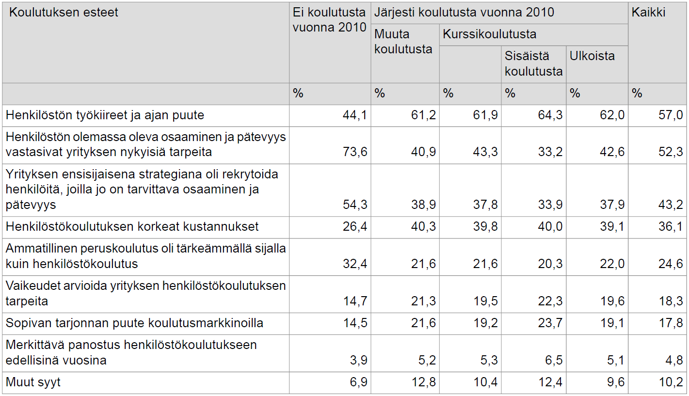 Syyt, miksi koulutusta ei ole