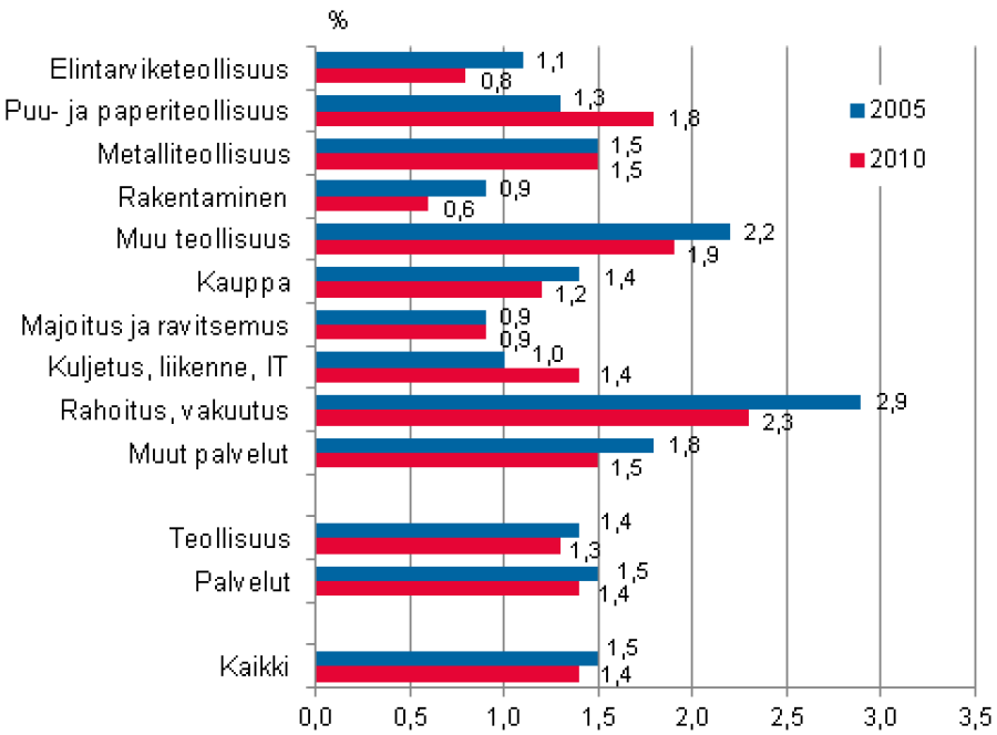 Koulutuskustannusten osuus työvoimakustannuksista