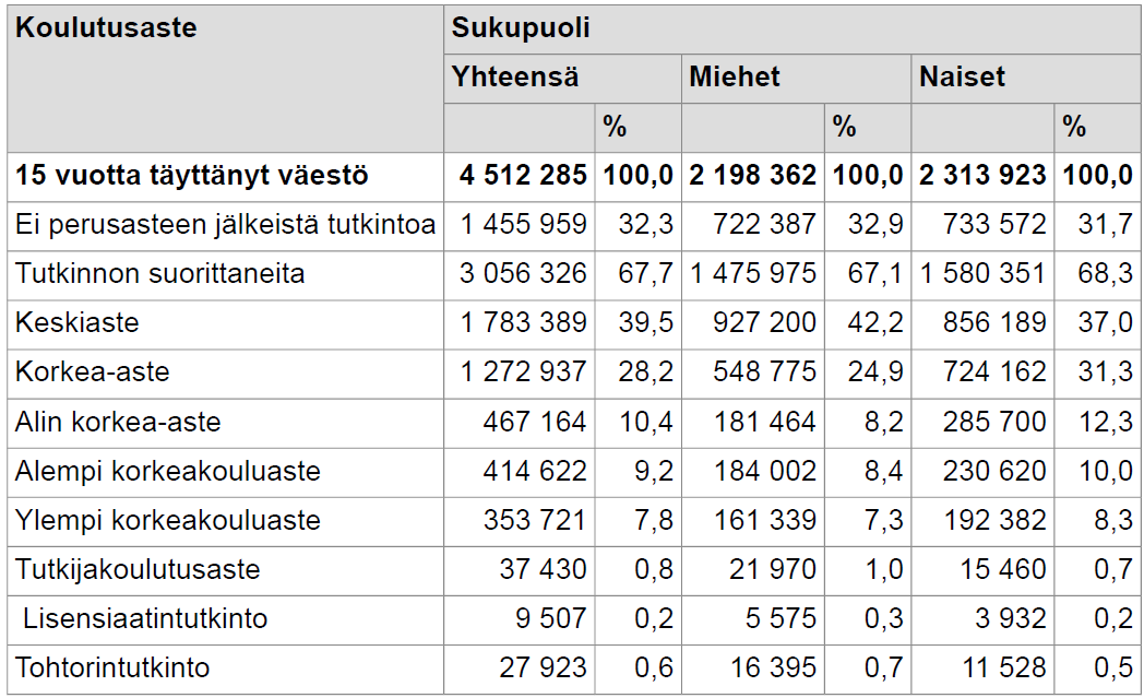 15 vuotta täyttäneen