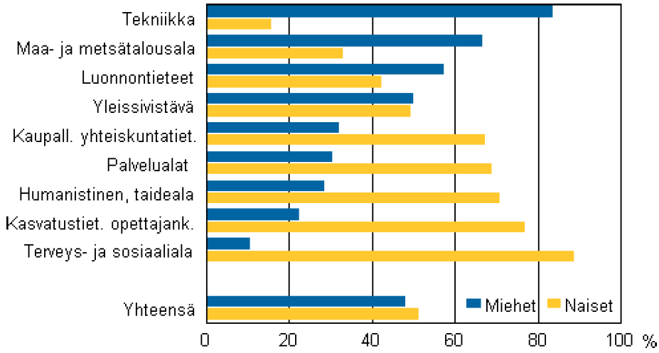 Perusasteen jälkeisen tutkinnon suorittanut