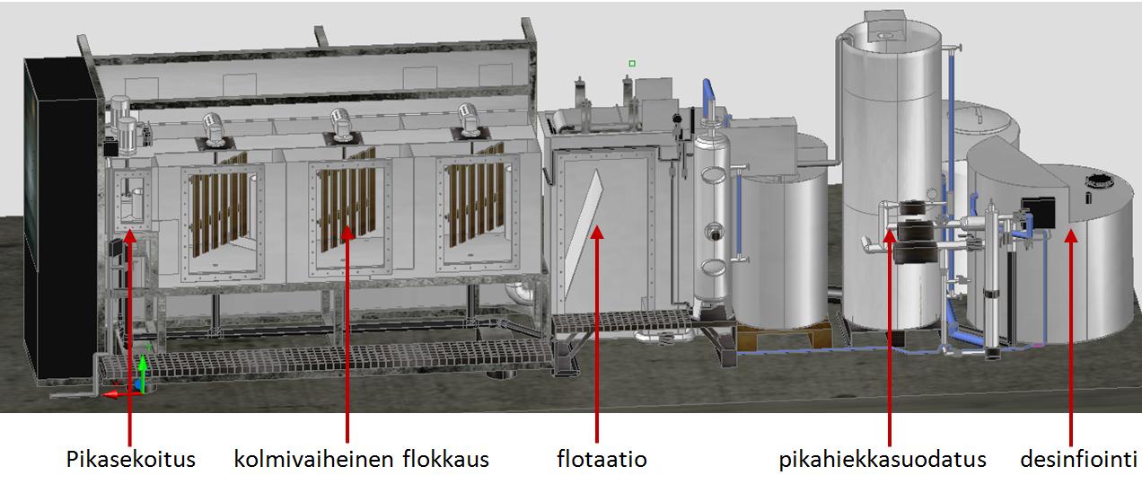 Pilot-vesilaitoskokeet Saostus poistaa hyvin mikrobeja Saostuksen pitää