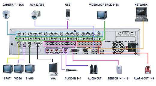 Kocom DVR Suomenkielinen käyttöliittymä KRS-SD1600 Triplex DVR 16 kameralle (250 Gb HDD) MPEG-4 kuvan pakkaus TRIPLEX- toiminto (toisto,tallennus,verkko) VGA / analoginen monitoriliitäntä