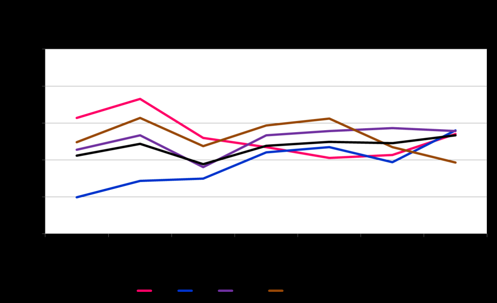 1. Matkaviestinpalvelut, kuluttajat ja yritysasiakkaat B2C: TeleFinland ponnisti viime vuonna kärkeen. Myös tänä vuonna kehitys on ollut positiivista ja operaattori säilyttää täten ykköspaikkansa.