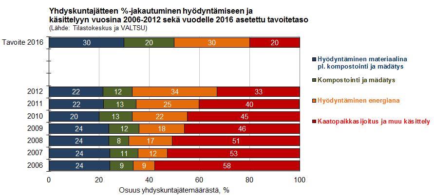 VnA jätteistä 14 : tavoitteena on, että vähintään 50 paino-