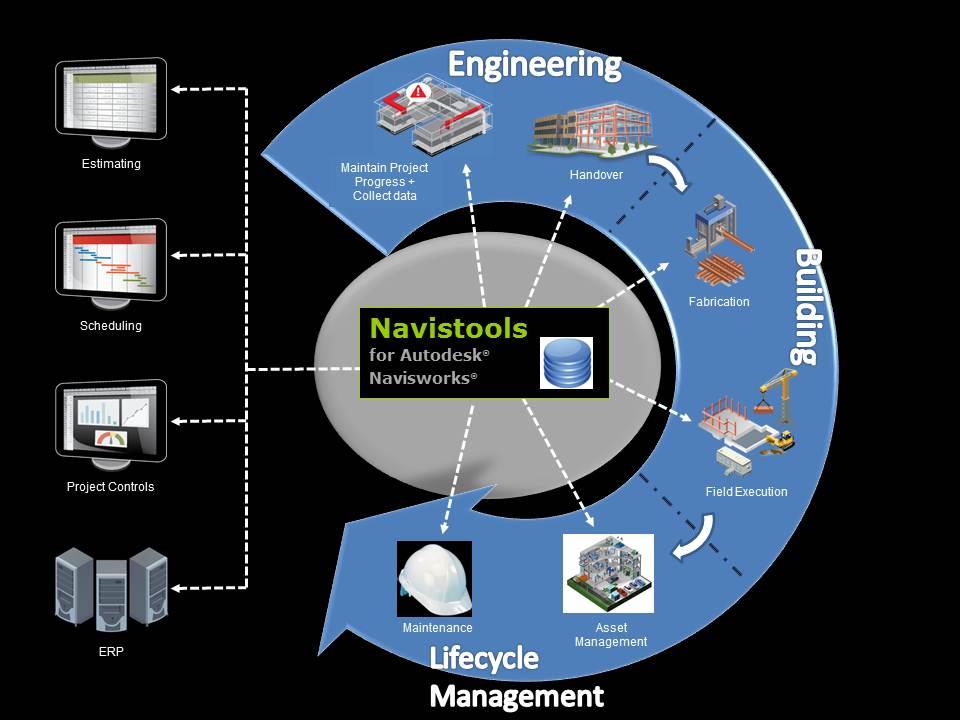 Navistools Standard Navistools on Naviswork pohjainen Asset management sovellus, jota käytetään laitoksen, infrakohteen tai rakennuksen elinkaarenaikasen tiedonhallintaan, suunnittelusta