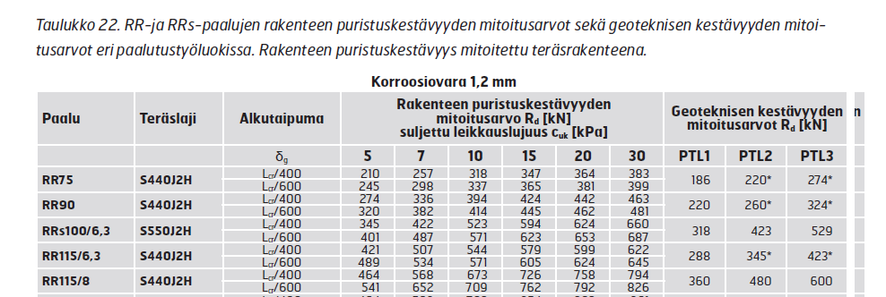 Kallionvaraisen tukimuurin kantavuuden arviointi käyttötilan kuormilla Kallionvaraan perustettu pilari tai tai perusmuuri ei välttämättä