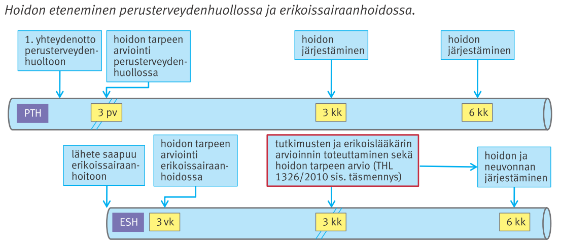 Hoitotakuu liian pitkät aikarajat! NS.