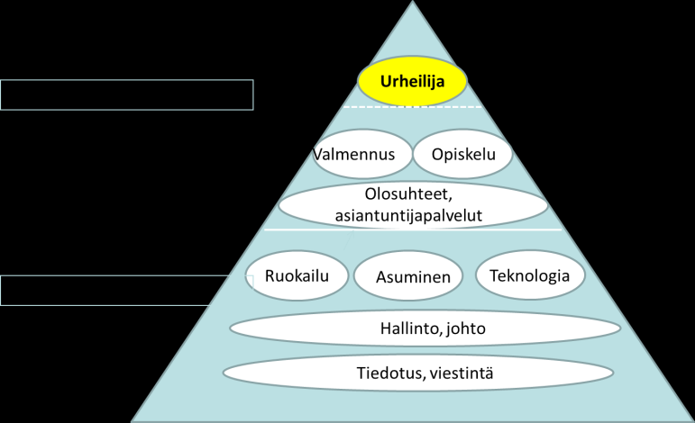 Turun Seudun Urheiluakatemian toimintaelementit TSUA-urheilijoiden tasoluokitus HUIPPURYHMÄ - Olympiatukiurheilijat - Aikuisten maajoukkue