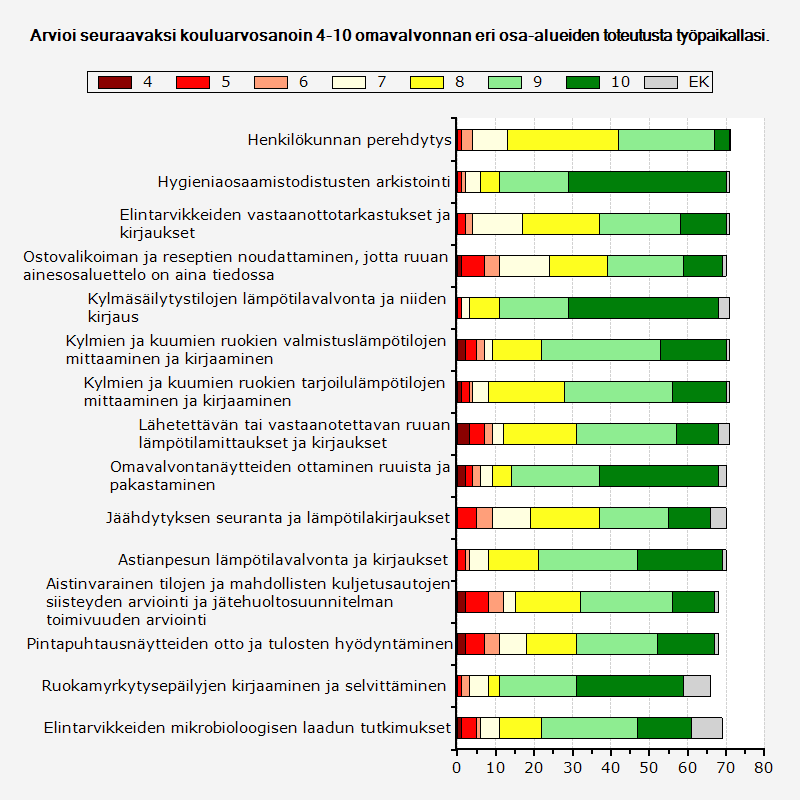 Annan oman työpaikkani omavalvonnan toteutumiselle kouluarvosanan 8,16 Mitkä ovat tärkeimmät syyt siihen, että omavalvontaa ei toteuteta säädetyllä ja omavalvontasuunnitelmaan kirjatulla tavalla?