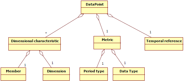 Tietopiste (Data Point) Tietopiste kuvaa yksiselitteisesti raportoitavan arvon Mittari (Metric) Kuvaa arvon luonteen,