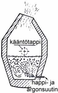 Argonia käytetään vain pieniä määriä ja sen tarkoitus on sekoittaa sulaa. Seuraava vaihe on tyhjökäsittely ilman happea. Kuva 4 havainnollistaa konverttereita. (Valimotekniikan perusteet 2009.