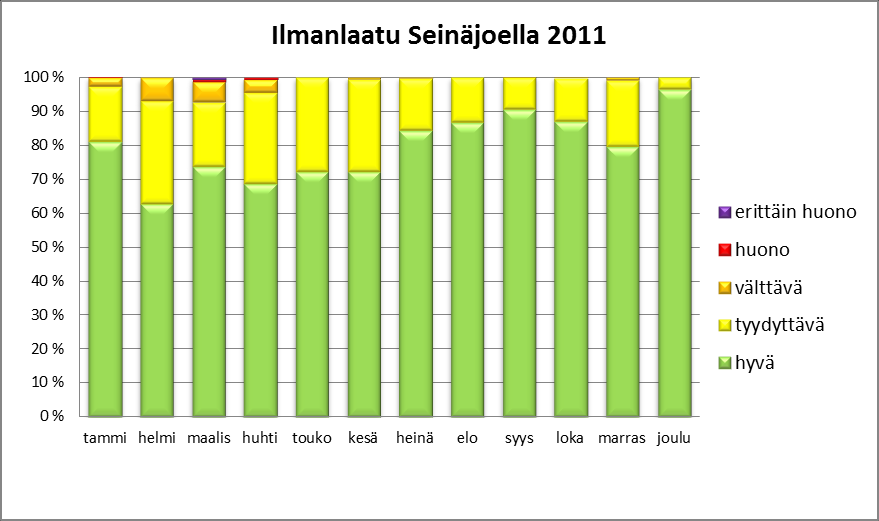 16 Vuonna 2011 hengitettävissä hiukkasissa ylempi arviointikynnys, 70 % 24 tunnin raja-arvosta (35 µg/m 3 ), ylittyi 13 kertaa (saa ylittyä 35 kertaa).