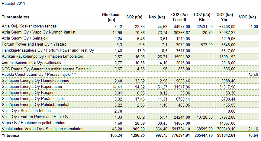 8 Kuva 2. Tieliikenteen hiilidioksidi- ja typenoksidipäästöt Seinäjoella vuosina 1980 2028 (LIISA 2007 laskentajärjestelmä). Kuva 3.