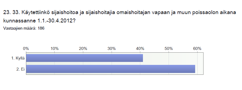 Sijaishoito (perheenjäsen tms.) kunnallisessa omaishoidossa. - Sijaishoitoa käytettiin n. 35 % kunnista omaishoitajien vapaiden järjestämisen yhteydessä.