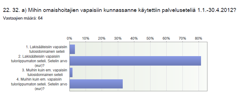 Palveluseteli omaishoidon tuen yhteydessä. - Noin 25 % kunnista käytti palveluseteliä lakisääteisten vapaiden yhteydessä.