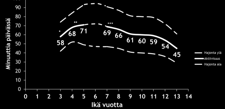 Yksilöiden väliset erot tulevat näkyviin Yksilöiden väliset erot ovat suuria: vähiten liikkuvat lapset liikkuvat vain 1/3 osaa eniten liikkuvien määrästä.