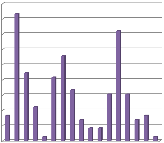 II Sosioekonominen alue Mitkä viisi tekijää (5) koet olevan suurimpia ongelmia kaupunkisi sosio-ekonomisuuden kannalta 1. Vähän aikuisten työharjoittelupaikkoja 6 17 % 2.