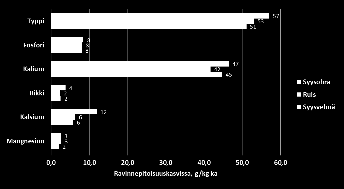 Ravinteidenoton erot