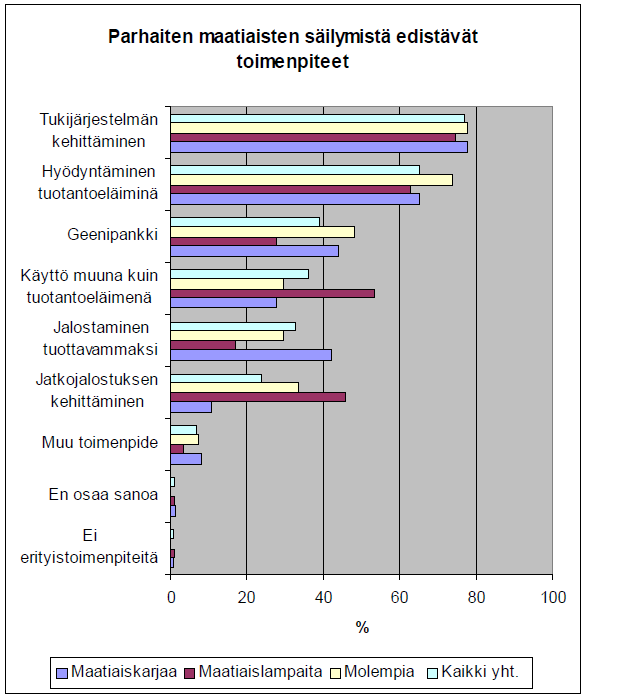 Tuottajien näkemyksen mukaan tukijärjestelmän kehittäminen ja hyödyntäminen tuotantoeläiminä ovat paras turva alkuperäisrotujen säilymiselle Lähde: Karja, M.