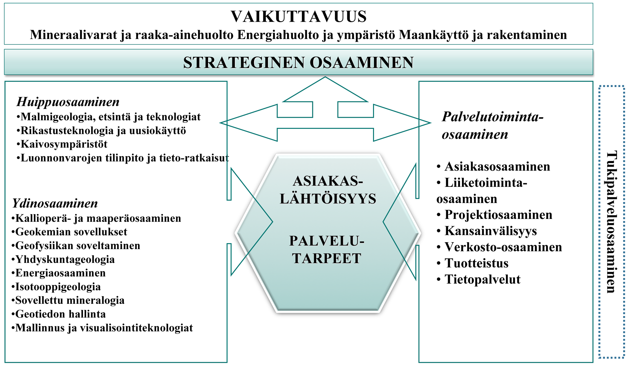 Kuvio 8. Tavoitetilassa osaamisen eri elementtien yhdistäminen strategiseksi osaamiseksi vahvistavat GTK:n vaikuttavuutta Taulukko 10.