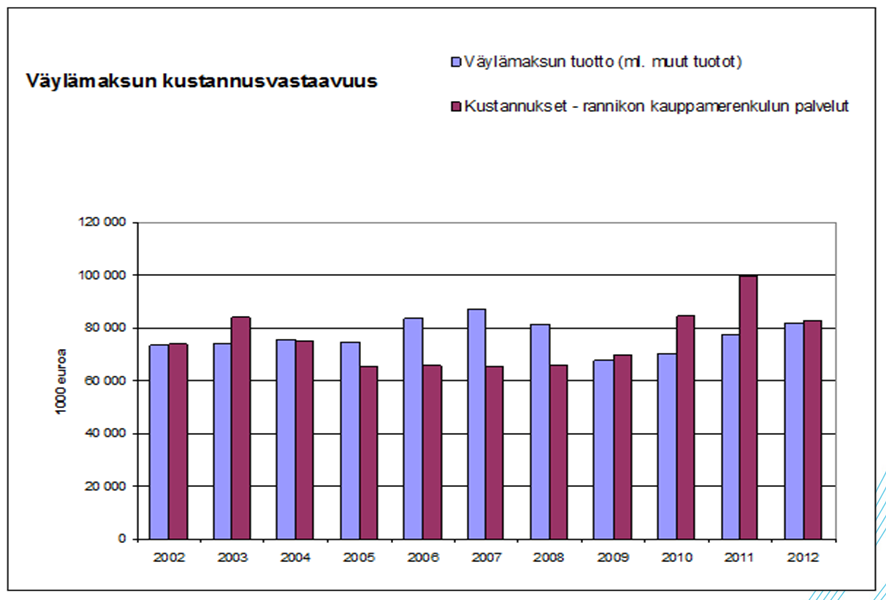 Väylämaksun taso ja kustannusvastaavuus Väylämaksulla katetaan merenkulussa käytettävien julkisten kulkuväylien ja vesiliikenteelle tarpeellisten turvalaitteiden rakentamisesta, ylläpidosta ja