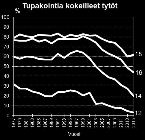 21 3 TUPAKOINTI 3.1 TUPAKOINTIKOKEILUT Vuonna 2015 ilmoitti tupakkaa kokeilleensa 3 % 12-vuotiaista tytöistä ja 6 % pojista.