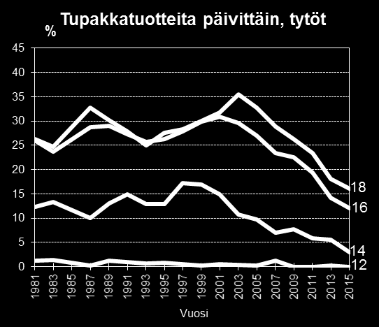 23 Kuvio 2. Figure 2. Päivittäin tupakkatuotteita käyttävien 14 18-vuotiaiden ikävakioidut osuudet (%) sukupuolen mukaan vuosina 1981 2015. Nuorten terveystapatutkimus 2015.