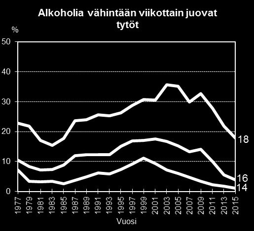 43 Kuvio 11. Alkoholia vähintään kerran viikossa juovien 14 18-vuotiaiden ikävakioidut osuudet (%) sukupuolen mukaan vuosina 1977 2015. Nuorten terveystapatutkimus 2015. Figure 11.