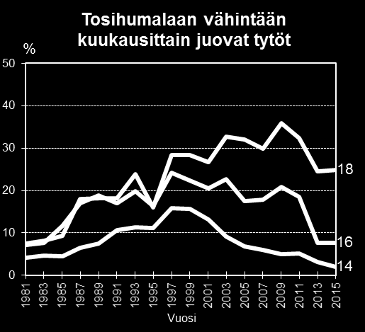 45 Tutkimusjaksolla 2005 2007 18-vuotiaiden poikien viikoittainen humalajuominen pysytteli 12 %:n tasolla.