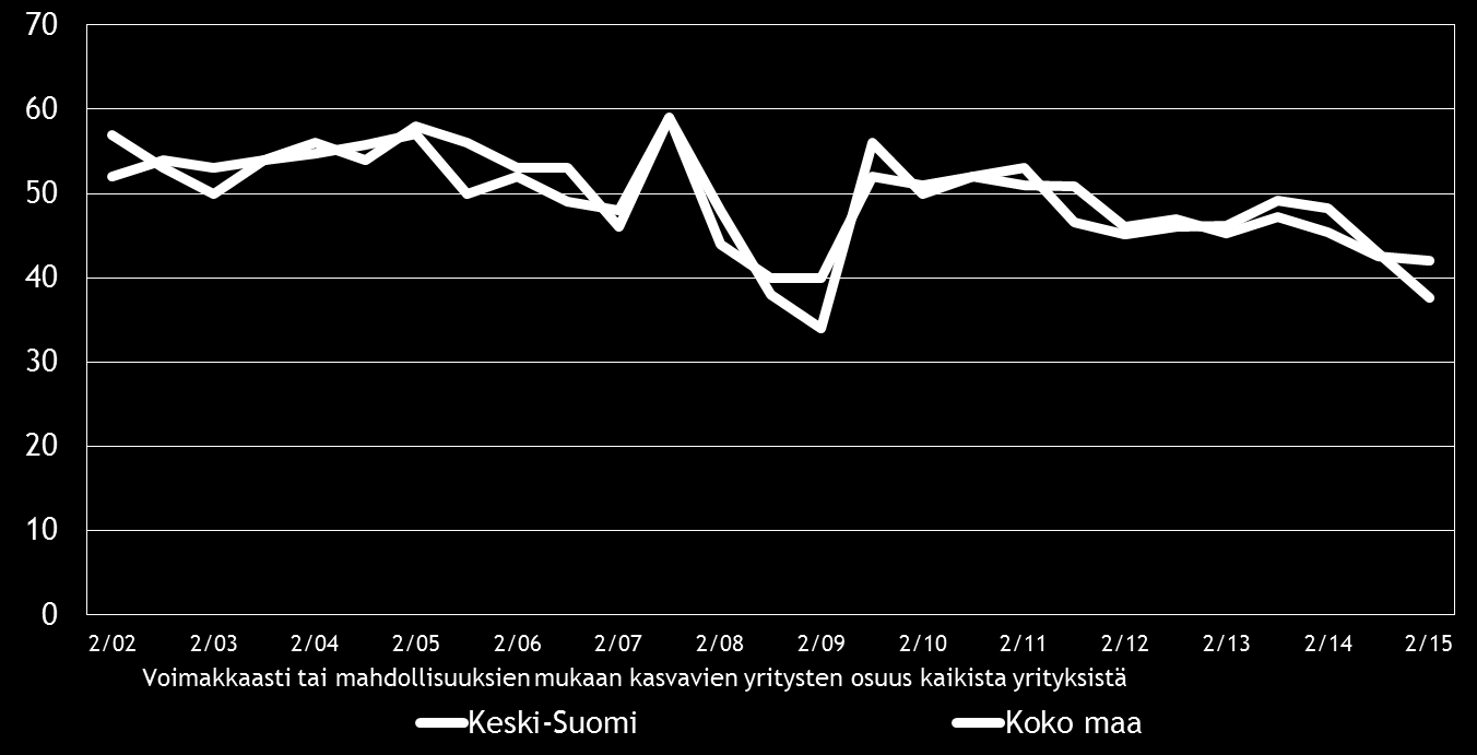 12 Pk-yritysbarometri syksy 2015 5. PK-YRITYSTEN KASVUHAKUISUUS JA UUSIUTUMINEN Taulukko 5.