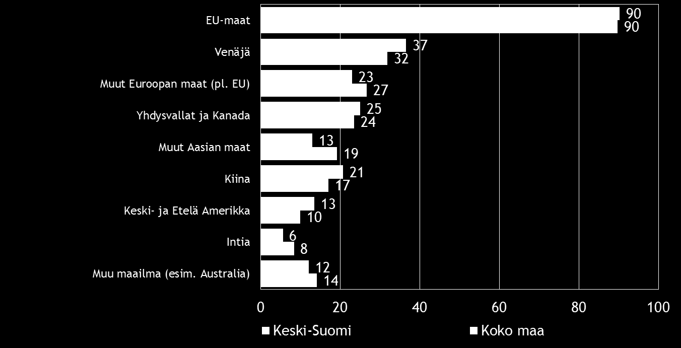 Pk-yritysbarometri syksy 2015 15 Kahdella viidesosalla koko maan ja Keski-Suomen alueen suoraa vientitoimintaa harjoittavista pk-yrityksistä viennin osuus kokonaisliikevaihdosta on alle 9 %. Kuva 8.