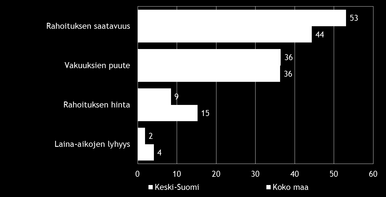 Pk-yritysbarometri syksy 2015 19 Rahoitukseen liittyvistä osatekijöistä rahoituksen saatavuus koetaan alueella koko maata merkittävämpänä