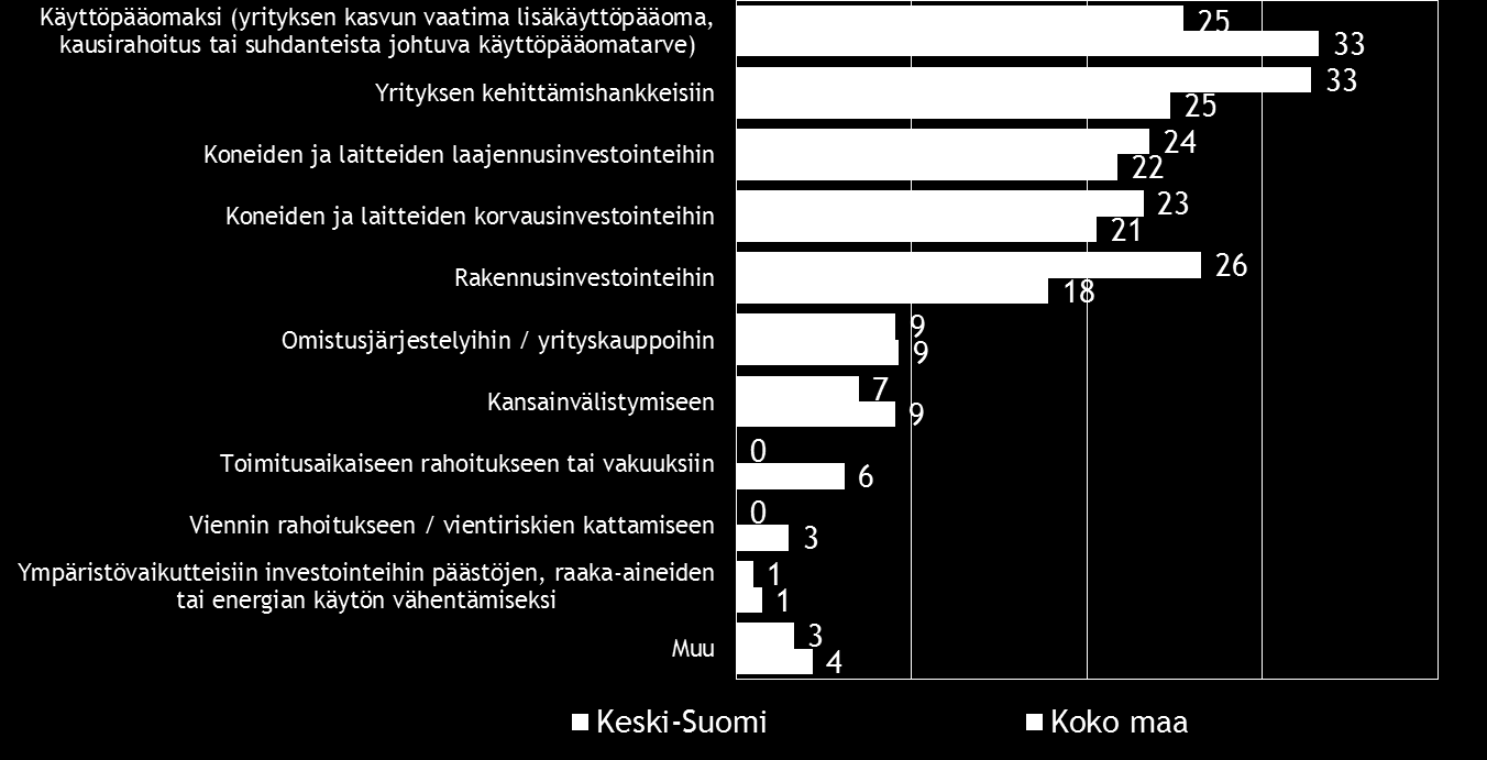 Pk-yritysbarometri syksy 2015 23 Pk-yritysten pääasiallisen lainanhakutaho on pankki.