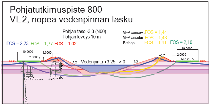 153 Ruosniemessä ja Toejoella pisteiden 800 ja 900 perusteella uoma onnistuisi padot rannassa kaltevuudella 1:3.
