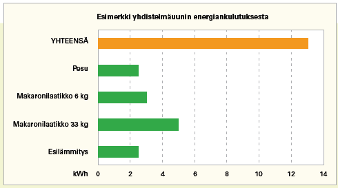 16 Kuvio 1. Uunien täyttöasteen vaikutus energiankulutukseen kypsennettäessä makaronilaatikkoa. (Mäyry 2010, 42.