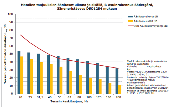 38 (74) Rakennusten ääneneristävyyttä ei tässä vaiheessa voitu määritellä, mistä johtuen matalataajuinen melu on mallinnettu pisteelle rakennuksen ulkopuolelle, ja tätä arvoa on verrattu sisätilojen