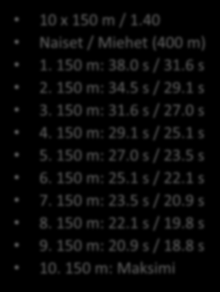 Nopeus (m/s) MART testi radalla 10 x 150 m / 1.40 Naiset / Miehet (400 m) 1. 150 m: 38.0 s / 31.6 s 2. 150 m: 34.5 s / 29.1 s 3. 150 m: 31.6 s / 27.0 s 4. 150 m: 29.1 s / 25.1 s 5.