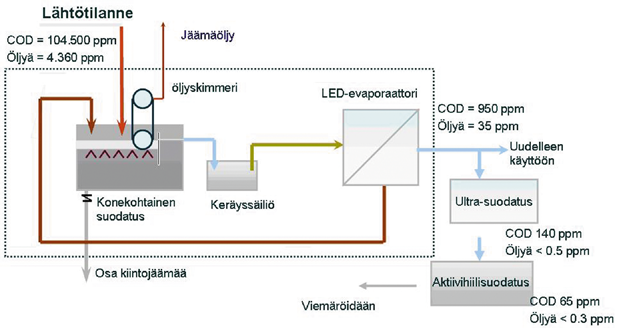 Kuva 11. LED-evaporaattori osana emulsion puhdistuksessa. Evaporaattori erottaa veden ja kiintoainejäämän tehokkaasti.