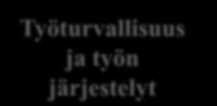 Työelämän ja ihmisen kohtaaminen Kognitiiviset Sosiaaliset Akateemiset taidot ja ja Kommunikaatio Työskentelytapa Työturvallisuus