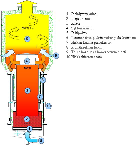 14 Kuva6. CTC-reaktorin pääosat. (Einco Oy) Tapauksessa 1 CTC-reaktorissa poltetaan ainoastaan lietettä. Palamisen ilmakertoimena on laskennassa käytetty arvoa 1,4.
