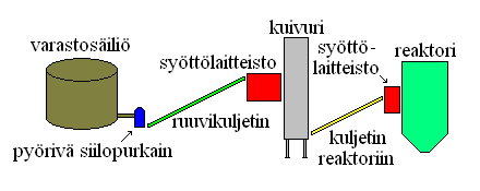 16 4.3. Polttoaineen käsittely Polttoaineen käsittelylaitteisto pitää sisällään useita komponentteja.