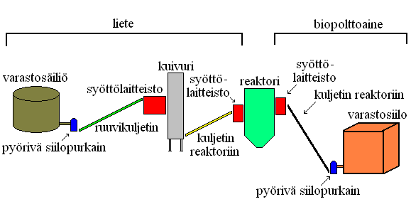 17 CFB-kuivurissa liete kuivataan kuiva-ainepitoisuuteen 90 m-%. Kuivattu liete poistetaan kuivurista kuivuritoimitukseen kuuluvan ulosottolaitteiston avulla.