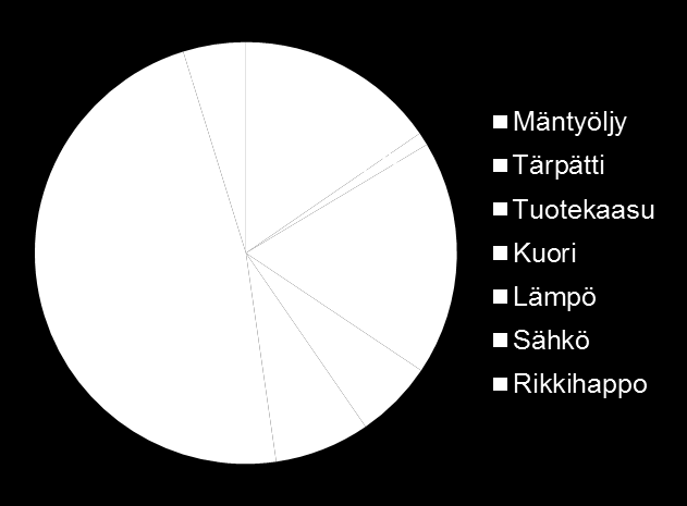 Äänekosken biotuotetehdas Biotuotteet Biotuotteiden osuus liikevaihdosta kasvaa Biotuotteiden osuus